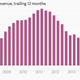 BlackBerry revenue chart